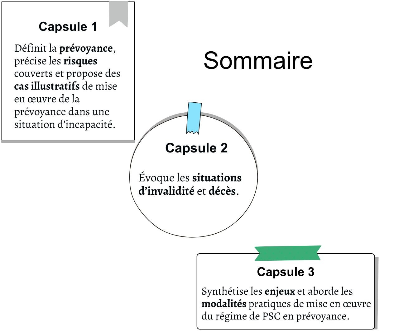 Sommaire du MOOC Prévoyance présentant trois modules de formation disposés dans des encadrés de différentes formes. 
Module 1 (encadré rectangulaire) : Définit la prévoyance, précise les risques couverts et propose des cas illustratifs de mise en œuvre de la prévoyance dans une situation d'incapacité. 
Module 2 (encadré circulaire) : Évoque les situations d'invalidité et décès. 
Module 3 (encadré rectangulaire avec bannière verte) : Synthétise les enjeux et aborde les modalités pratiques de mise en œuvre du régime de PSC en prévoyance